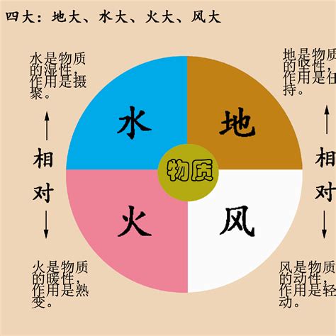 地水風火|地水火風（ちすいかふう）とは？ 意味・読み方・使い方をわか。